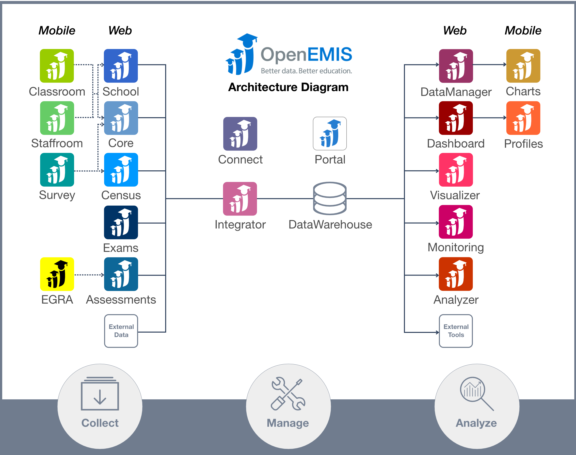 OpenEMIS Architectural Diagram 